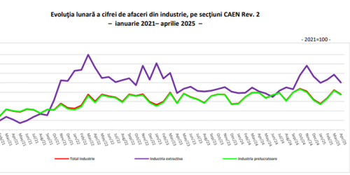 Industria, pe minus: afacerile au scazut (Raportul)
