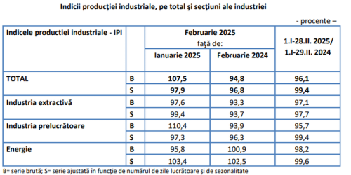 Industria Romaniei nu merge bine (Raportul)