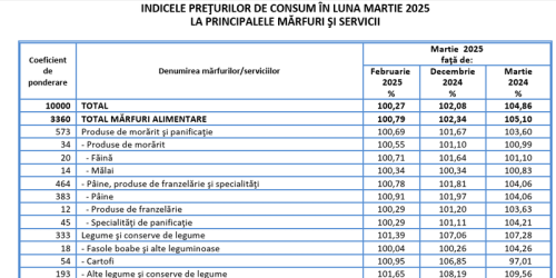 Inflatia a scazut sub 5%. Topul scumpirilor in Romania (Document)