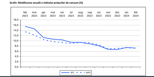 INFLATIE MAI MICA, PRETURI MAI MARI – Dam din ce in ce mai multi bani pe mancare. Medicamentele s-au scumpit cu 14,82% in decurs de un an (Document)