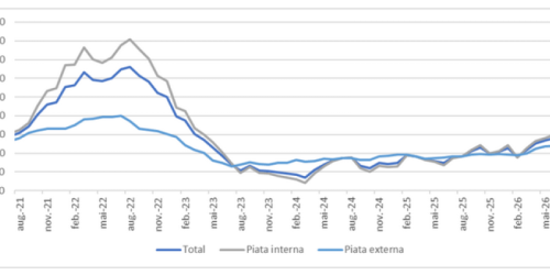 INS anunță creșterea prețurilor producției industriale (Document)