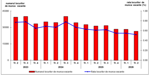 INS: Locurile de muncă vacante au scăzut în 2026