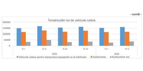 INS: numărul autoturismelor noi înmatriculate, în creștere în 2026 față de 2025. Scăderi la înmatriculările noi de vehicule rutiere pentru transport de pasageri și mărfuri (Graficele)