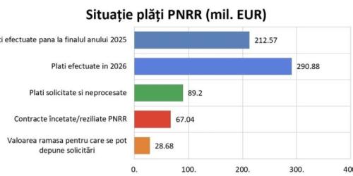Ministerul Energiei anunță plăți record