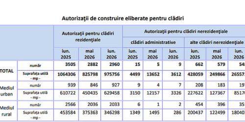 Numărul autorizațiilor de construire pentru clădiri rezidenţiale eliberate în primele șase luni din 2026 este cu aproape 10% mai mic decât în primele șase luni din 2025