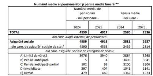 Pensia medie in Romania, aproape 3.000 lei. Numarul beneficiarilor, in scadere (Document)