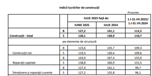  Piata constructiilor a crescut cu 40% inainte de marirea TVA (Raportul)