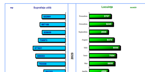 PIATA CONSTRUCTIILOR, IN PICAJ – Intr-un singur an numarul autorizatiilor de construire pentru cladiri rezidentiale a scazut cu 21% (Document)