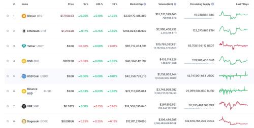 PIATA CRIPTO STAGNEAZA IN ASTEPTAREA CIFRELOR PRIVIND INFLATIA IN SUA – Pretul Bitcoin intampina un prag de rezistenta la 17.000 dolari
