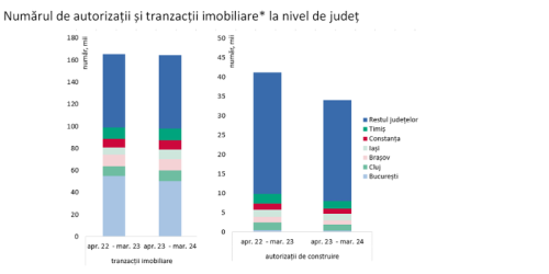 Piata imobiliara: dezechilibru intre cerere si oferta. Cititi analiza Bancii Nationale a Romaniei (Document)