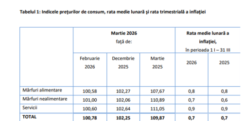 Prapad in portofelul romanilor: inflatia, in crestere. In martie a ajuns la aproape 10% (Raportul)