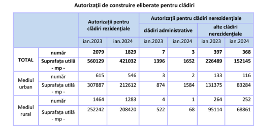 PROBLEME PE PIATA CONSTRUCTIILOR – Numarul de autorizatii emise a scazut cu 12% intr-un an (Raportul)