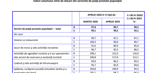 Probleme pentru antreprenori. Afacerile din serviciile prestate populatiei, in picaj (Raportul)