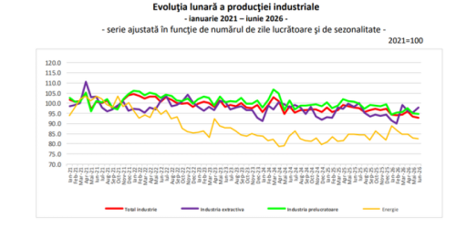 Producția industrială este în scădere față de 2025 (Raportul)