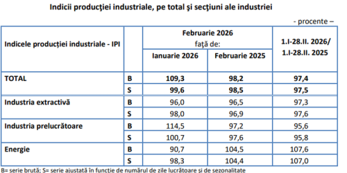 Productia Romaniei: a crescut in februarie (Raportul)