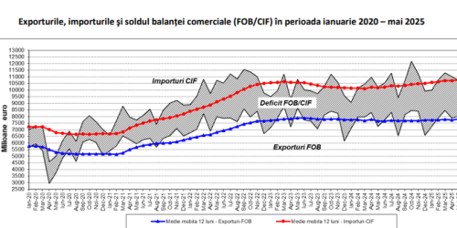 Produsele din Romania, importate. Deficitul comercial a depasit 14 miliarde euro (Raportul)