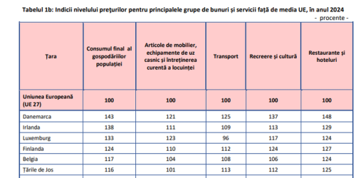 Puterea de cumparare in Romania: comparatie cu restul tarilor din UE (Document)