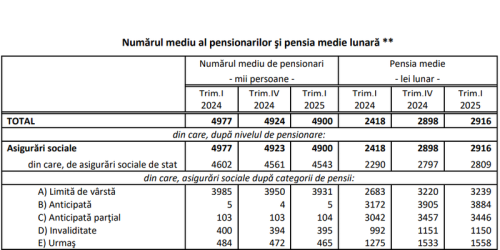 Raport cu privire la pensiile romanilor: valoarea la care au ajuns (Document)
