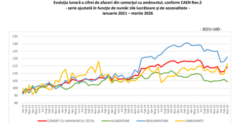 Raport pe afacerile din comertul Romaniei. Statul anunta ce s-a intamplat in ultimul an (Document)