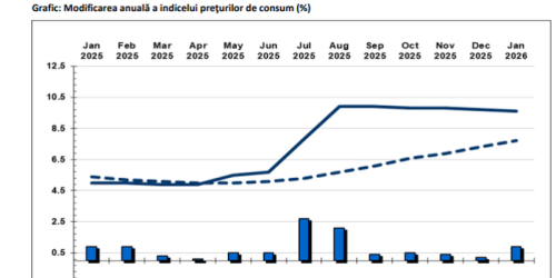 Rata inflatiei in Romania ramane ridicata: cifrele oficiale (Raportul)