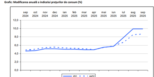 Rata inflatiei stagneaza (Raportul)