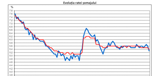 Rata somajului: INS a publicat cele mai noi date (Raportul)