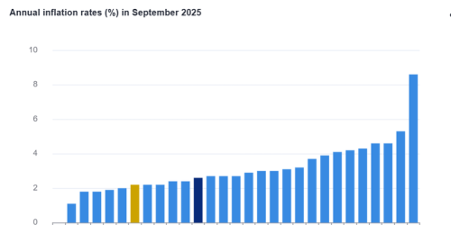 Romania continua sa ocupe primul loc la inflatie in Europa. Iata la cat a ajuns