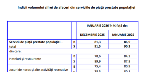 Romanii fac economii dupa masurile luate de Guvern. Afacerile antreprenorilor, pe minus (Document)