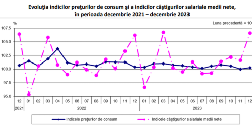 SALARIILE AU CRESCUT CU 314 LEI – Castigul mediu net a fost  5.079 lei la sfarsitul lui 2023. IT-istii au fost detronati de cocseri (Document)