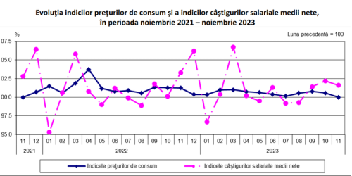 SALARIILE AU CRESCUT CU 73 LEI – Angajatii din IT nu pot fi detronati: castiga peste 10.000 lei in mana. Sectorul HORECA este la polul opus, cu cele mai mici salarii (Document)
