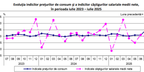 Salariile romanilor au scazut. Aflati castigurile nete (Raportul)