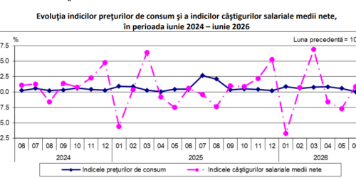 Salariul mediu net a scăzut în învățământ, sănătate și asistență socială. Citiți unde s-au înregistrat cele mai mari creșteri salariale (Raportul)