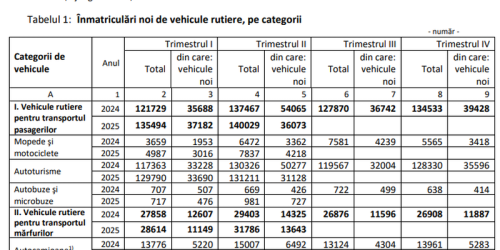 Second-hand vs masini noi. Iata ce cumpara romanii (Document)