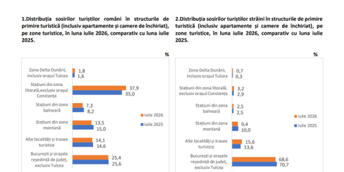 Starea turismului în România: „În luna iulie 2026, comparativ cu luna iulie 2025, sosirile și înnoptările în structurile de primire turistică cu funcţiuni de cazare (inclusiv apartamente și camere de închiriat) au crescut cu 6,2%, respectiv cu 6,1%”
