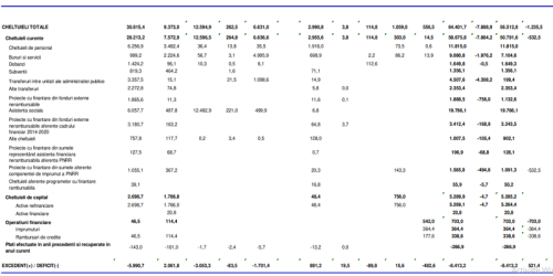 GUVERNUL A SPART PUSCULITA – Cheltuielile bugetului general consolidat au crescut in ianuarie 2024 cu 26,7% comparativ cu aceeasi perioada din 2023. Cheltuielile de personal au insumat 11,82 miliarde lei, in crestere cu 20,8% (Document)