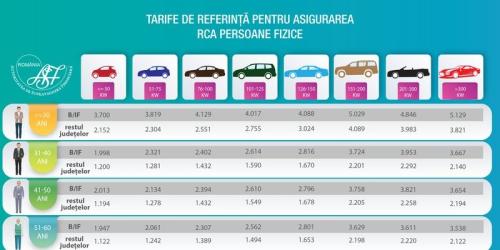  Tarifele de referinta RCA : cu cat au crescut. Soferii din Bucuresti platesc mai mult decat cei din restul tarii (Document)