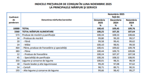 Val de scumpiri in Romania: cu cat a crescut pretul energiei (Document)