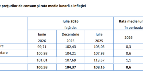 Ultima oră: INS anunță scăderea inflației la 8,2% în iulie 2026. Alimentele și mărfurile nealimentare continuă să se scumpească