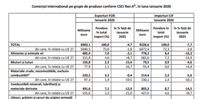 A scazut deficitul comercial: raportul dintre importuri si exporturi (Document)