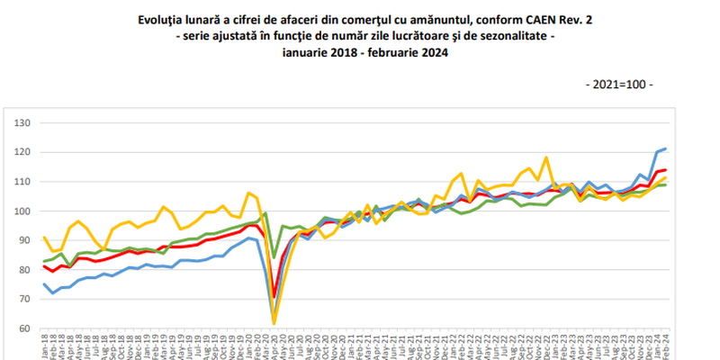 Comertul cu amanuntul este in crestere