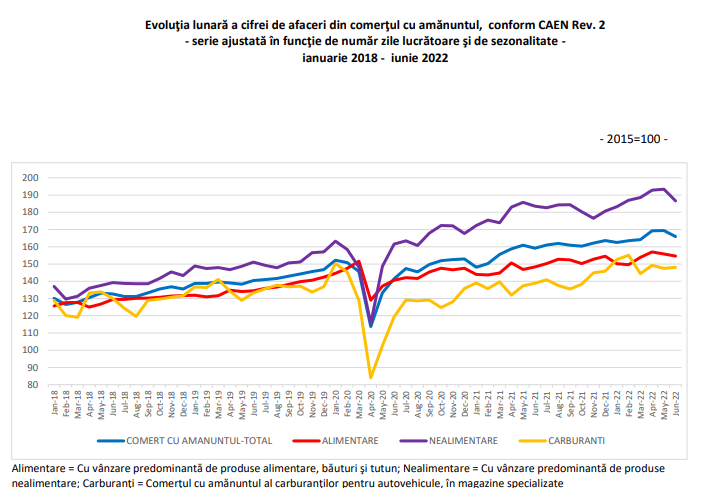 AFACERILE DIN COMERT AU SCAZUT - Domeniul care face exceptie. Comparatie cu 2021  (Document)