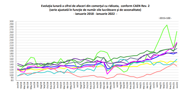 AFACERILE DIN COMERT – Cifrele oficiale. Ce se intampla in Romania (Document)