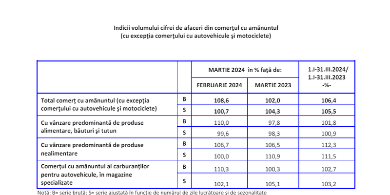 Afacerile din comert, in crestere. Iata domeniile care sunt pe profit (Raport)