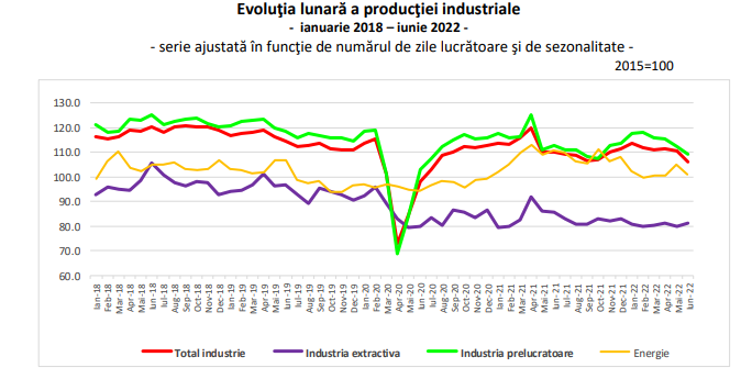 CRESTERI IN INDUSTRIE – INS: cifra de afaceri din industrie este mai mare in 2022 comparativ cu 2021  (Document)