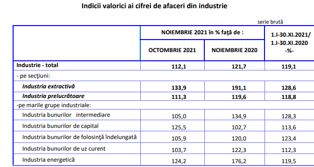 AFACERILE DIN INDUSTRIE – Iata ce s-a intamplat la final de 2021 (Document)