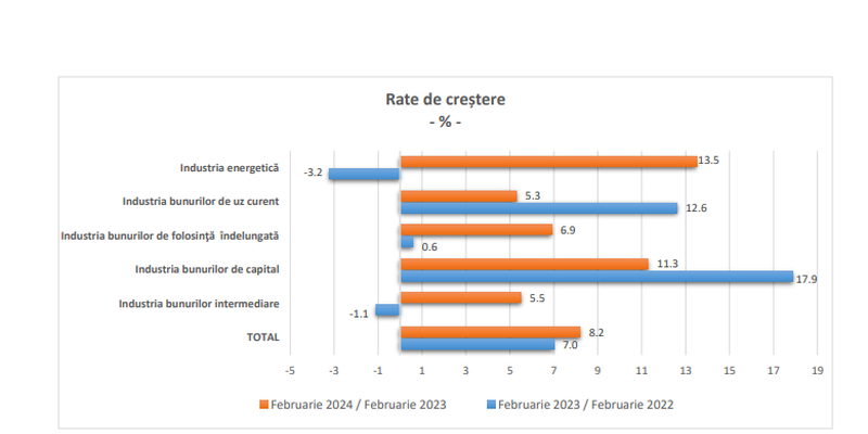 Cifra de afaceri din industrie se afla pe crestere (Raportul)