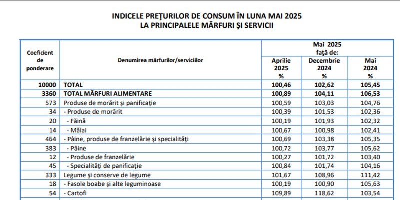Alarma: inflatia a ajuns la 5,5%. Pretul alimentelor, in crestere (Raportul)