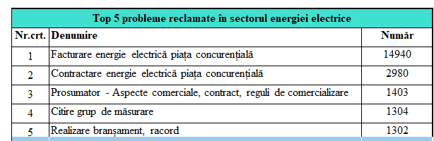 AMENZI DE ZECI DE MILIOANE APLICATE OPERATORILOR DIN ENERGIE – ANRE a facut bilantul problemelor constatate. Top 5 furnizori si distribuitori sanctionati (Document)