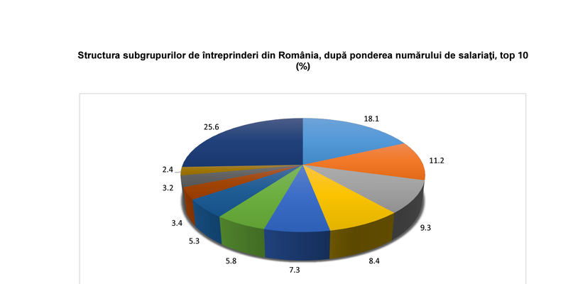 Aproape 30% dintre romani sunt platiti de multinationale controlate din strainatate.  Germania, Franta si Statele Unite ale Americii ocupa primele trei locuri (Raportul)