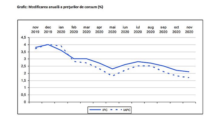 AU CRESCUT PRETURILE – Date oficiale